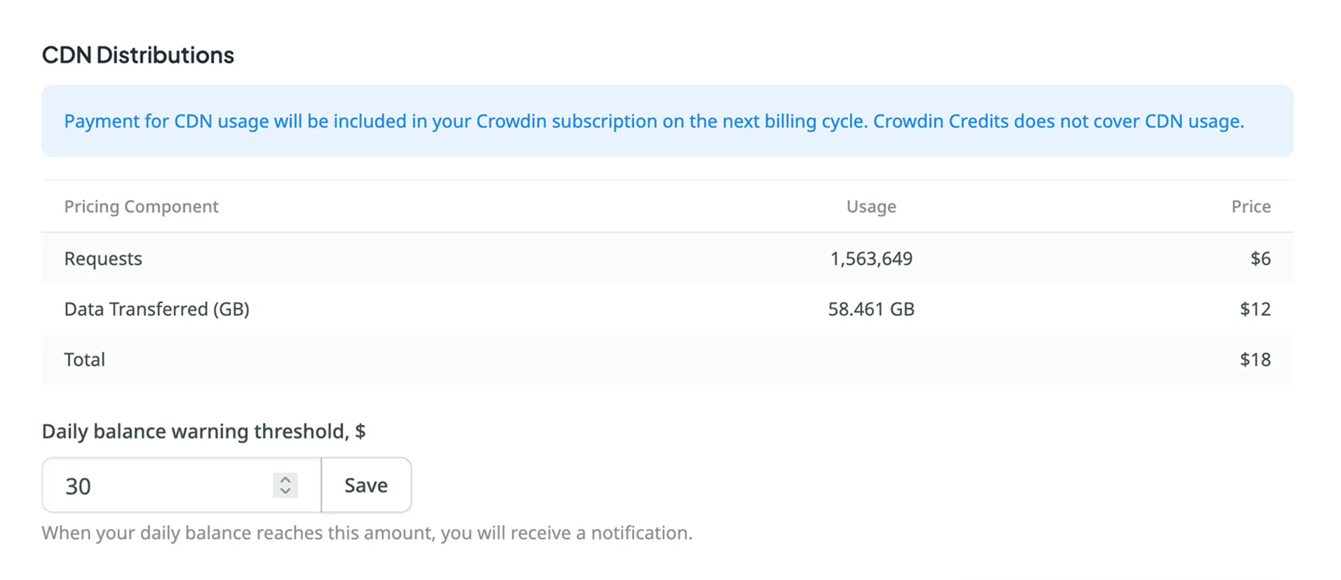 CDN Usage Price